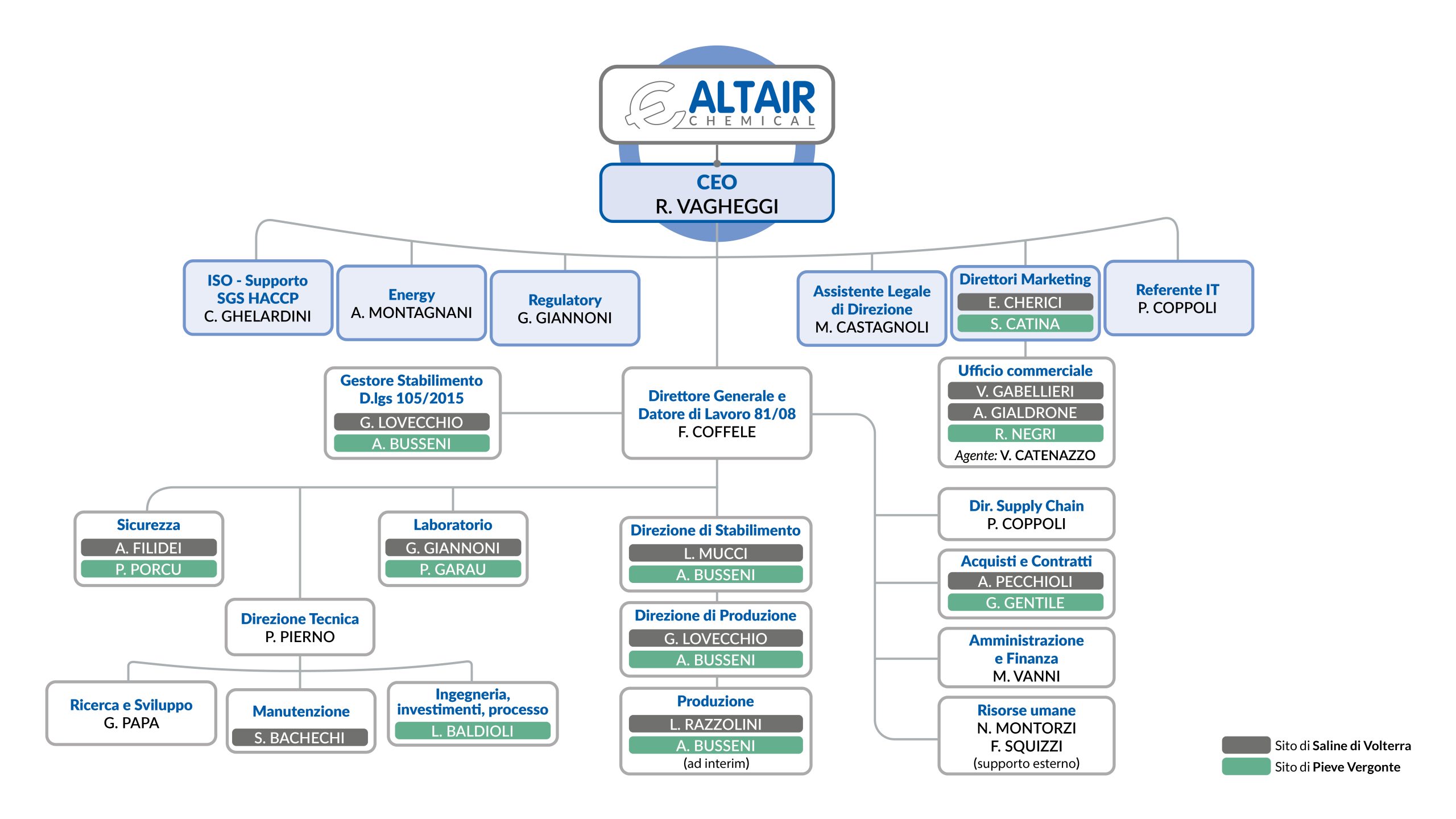 Organigramma societario ITA Altair Chemical